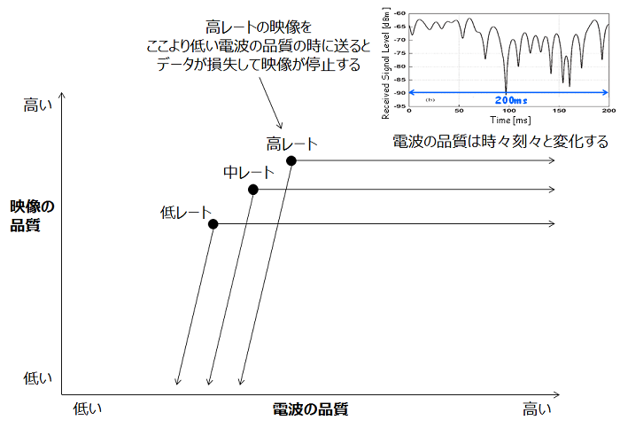 現在の映像伝送の問題点