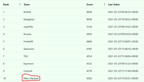 研究室メンバーがWani HackaseとしてSECCON for beginners 2021に出場して10位/1095チームで念願のトップ10入りを果たしました!