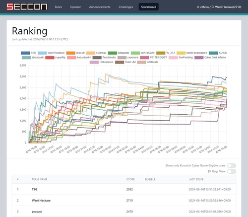阪大のCTFチームWani HackaseがCTFの国内大会 SECCON Beginners 2024に参加して2位を獲得しました。研究室からはD2の大迫 勇太郎とM1の濱野 颯斗が参加しました。