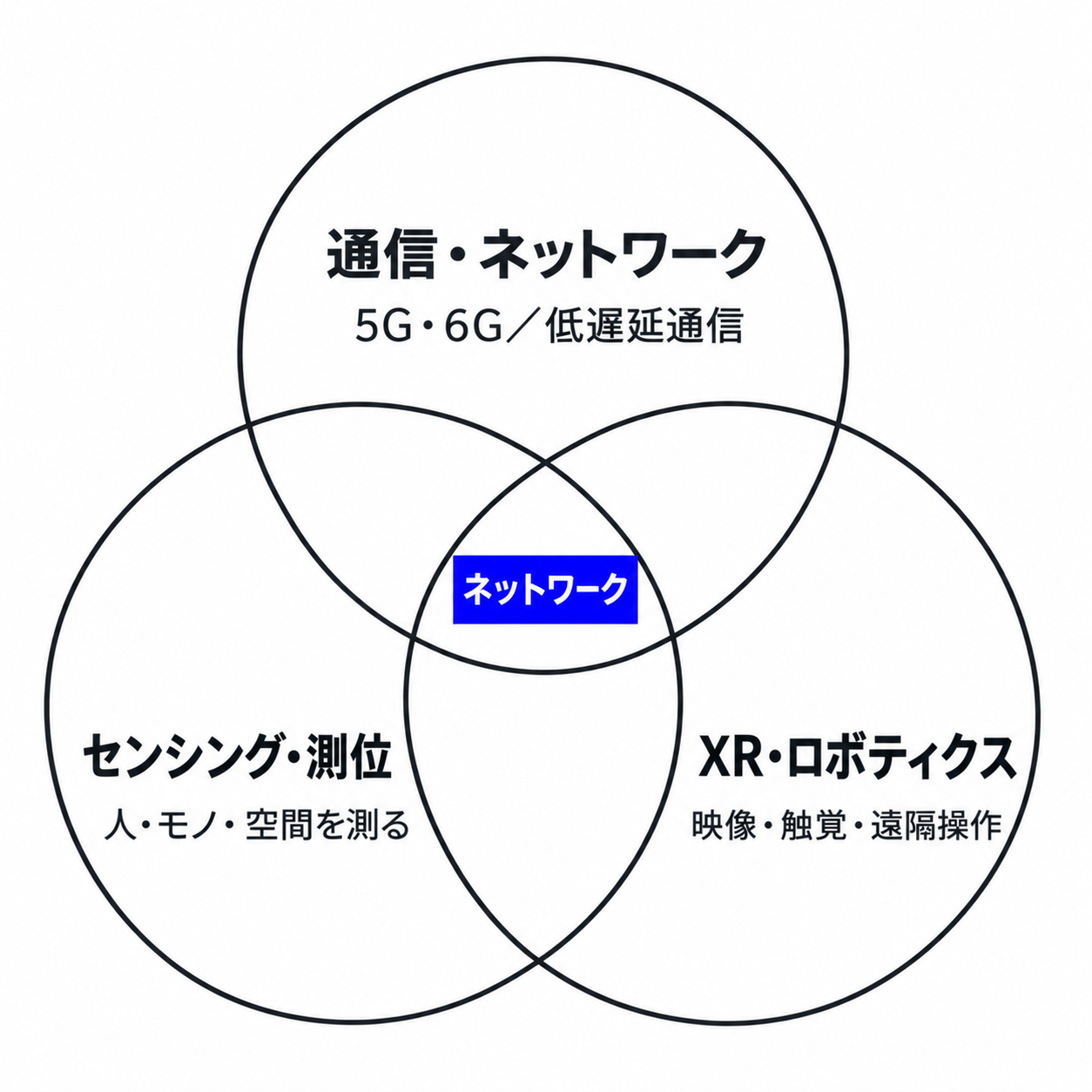 通信・ネットワーク、センシング・測位、XR・ロボティクスの3領域が、ネットワークを中心に重なり合う研究領域図
